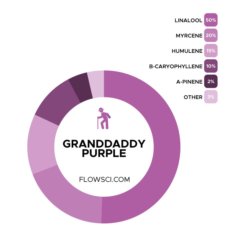 Flow Scientific Granddaddy Purple Terpene