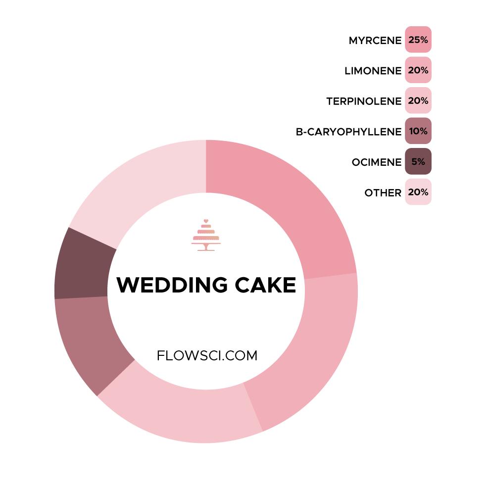 Flow Scientific Wedding Cake Terpene