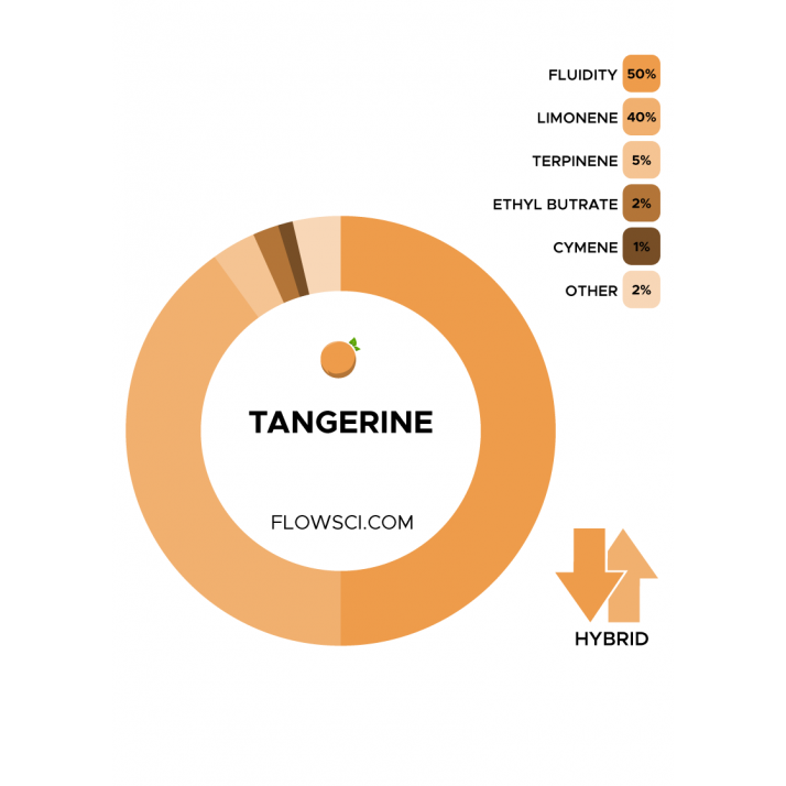 Flow Scientific Tangerine Terpene